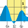 Marmot Island tide chart for Thursday, May 1, 2025