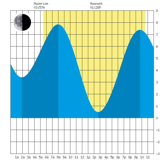 Marmot Island tide chart for Tuesday, May 20, 2025