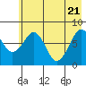 Marmot Island tide chart for Wednesday, May 21, 2025