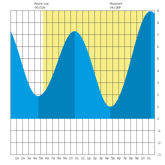Marmot Island tide chart for Thursday, May 22, 2025