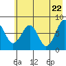 Marmot Island tide chart for Thursday, May 22, 2025