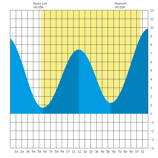 Marmot Island tide chart for Friday, May 23, 2025