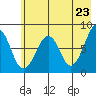 Marmot Island tide chart for Friday, May 23, 2025