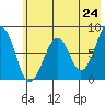 Marmot Island tide chart for Saturday, May 24, 2025