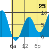 Marmot Island tide chart for Sunday, May 25, 2025