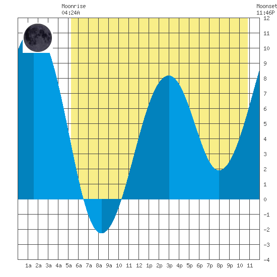 Marmot Island tide chart for Monday, May 26, 2025