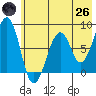 Marmot Island tide chart for Monday, May 26, 2025
