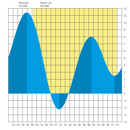 Marmot Island tide chart for Thursday, May 29, 2025