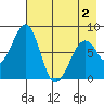 Marmot Island tide chart for Friday, May 2, 2025