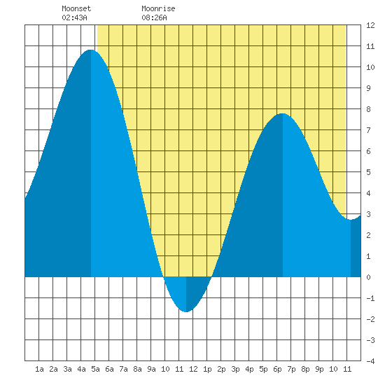 Marmot Island tide chart for Friday, May 30, 2025