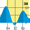 Marmot Island tide chart for Friday, May 30, 2025