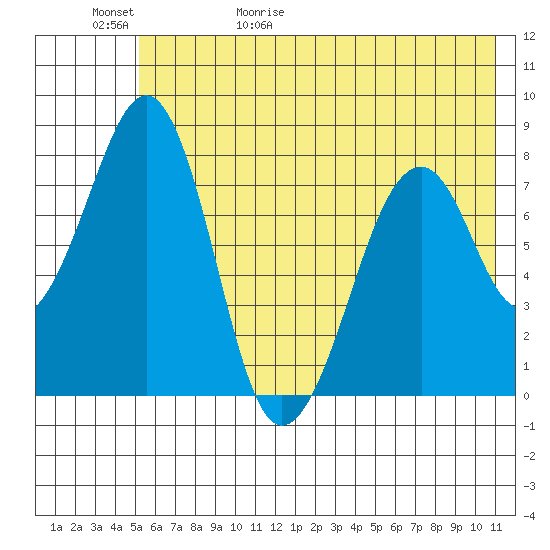 Marmot Island tide chart for Saturday, May 31, 2025