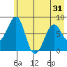 Marmot Island tide chart for Saturday, May 31, 2025