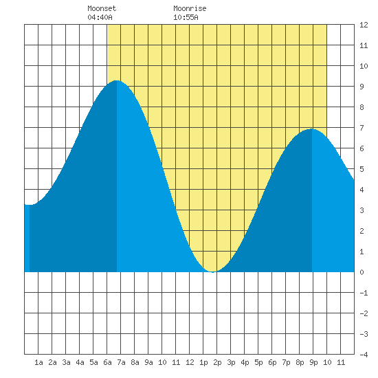 Marmot Island tide chart for Saturday, May 3, 2025