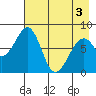 Marmot Island tide chart for Saturday, May 3, 2025