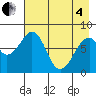 Marmot Island tide chart for Sunday, May 4, 2025