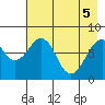 Marmot Island tide chart for Monday, May 5, 2025