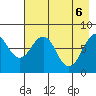 Marmot Island tide chart for Tuesday, May 6, 2025