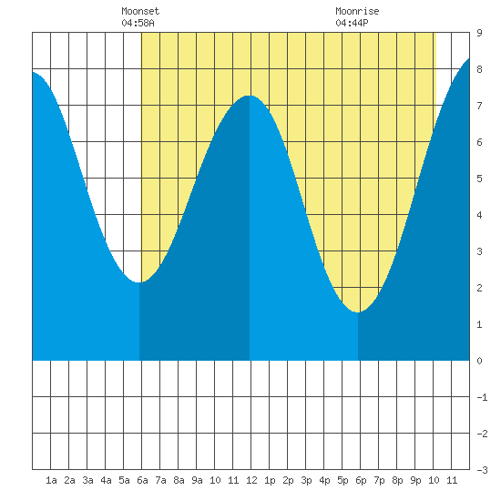 Marmot Island tide chart for Wednesday, May 7, 2025