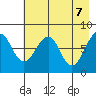 Marmot Island tide chart for Wednesday, May 7, 2025
