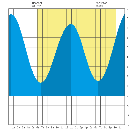 Marmot Island tide chart for Thursday, May 8, 2025