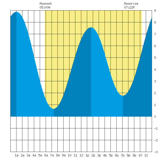 Marmot Island tide chart for Friday, May 9, 2025
