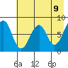 Marmot Island tide chart for Friday, May 9, 2025