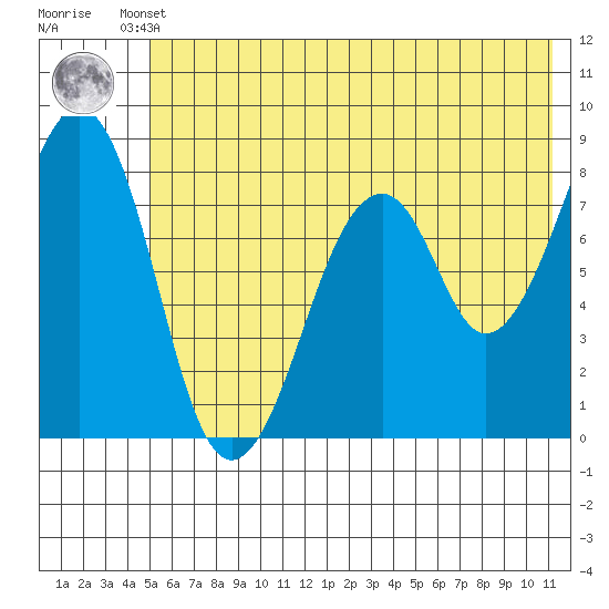 Marmot Island tide chart for Tuesday, June 10, 2025