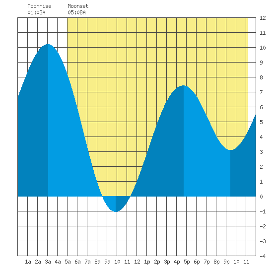 Marmot Island tide chart for Thursday, June 12, 2025