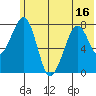 Marmot Island tide chart for Monday, June 16, 2025