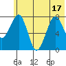 Marmot Island tide chart for Tuesday, June 17, 2025