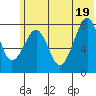 Marmot Island tide chart for Thursday, June 19, 2025