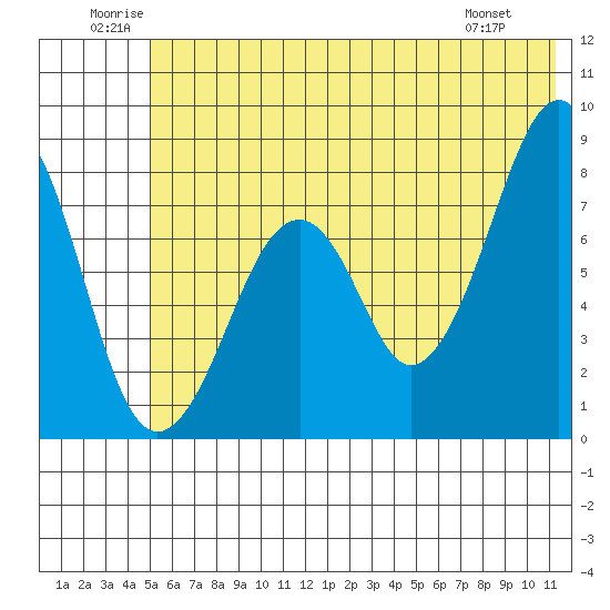 Marmot Island tide chart for Saturday, June 21, 2025