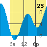 Marmot Island tide chart for Monday, June 23, 2025