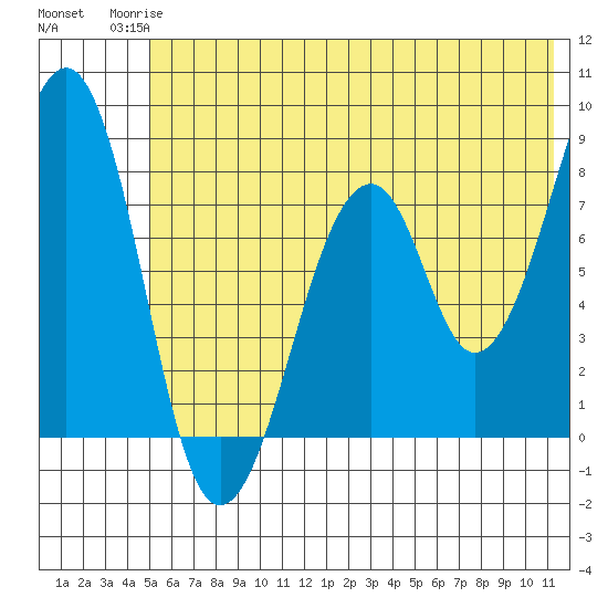 Marmot Island tide chart for Tuesday, June 24, 2025