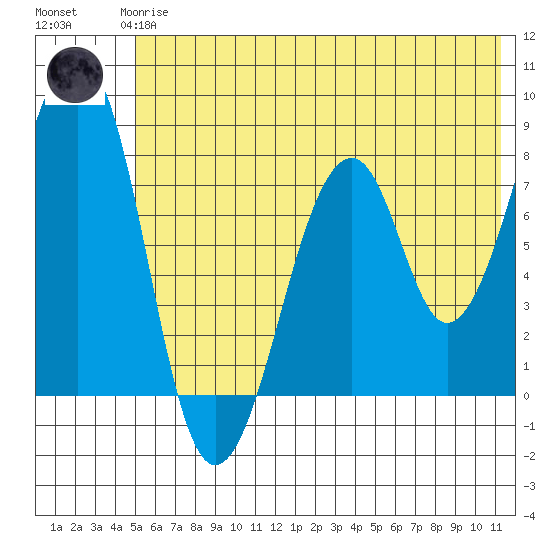 Marmot Island tide chart for Wednesday, June 25, 2025