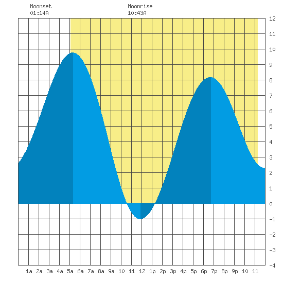 Marmot Island tide chart for Sunday, June 29, 2025
