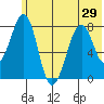 Marmot Island tide chart for Sunday, June 29, 2025