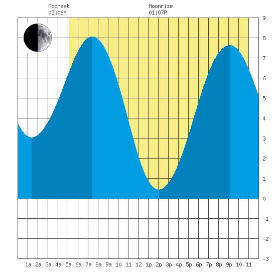 Marmot Island tide chart for Monday, June 2, 2025