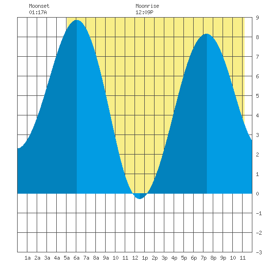 Marmot Island tide chart for Monday, June 30, 2025