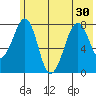 Marmot Island tide chart for Monday, June 30, 2025
