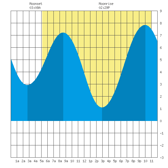 Marmot Island tide chart for Tuesday, June 3, 2025