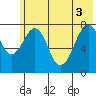 Marmot Island tide chart for Tuesday, June 3, 2025