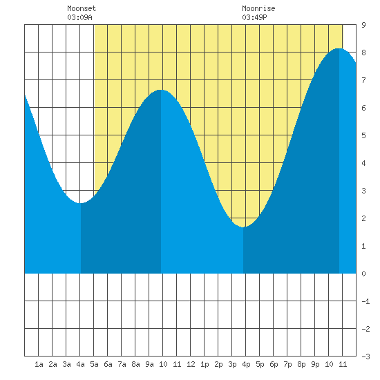 Marmot Island tide chart for Wednesday, June 4, 2025
