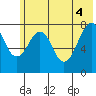 Marmot Island tide chart for Wednesday, June 4, 2025