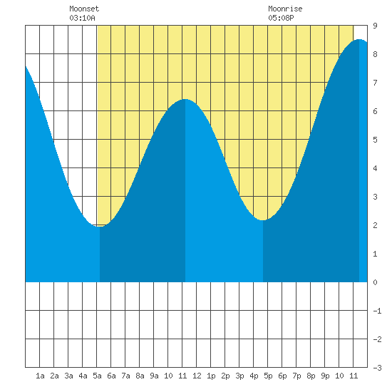 Marmot Island tide chart for Thursday, June 5, 2025