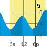 Marmot Island tide chart for Thursday, June 5, 2025