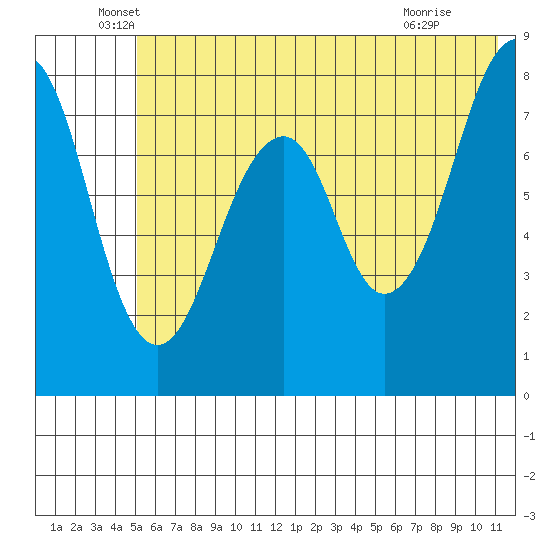 Marmot Island tide chart for Friday, June 6, 2025