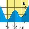Marmot Island tide chart for Friday, June 6, 2025