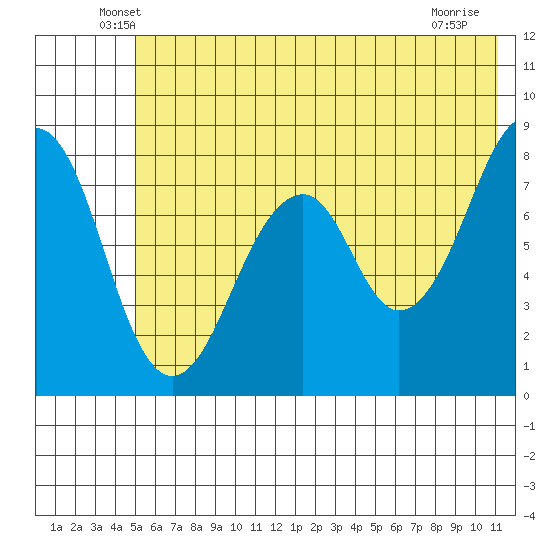 Marmot Island tide chart for Saturday, June 7, 2025